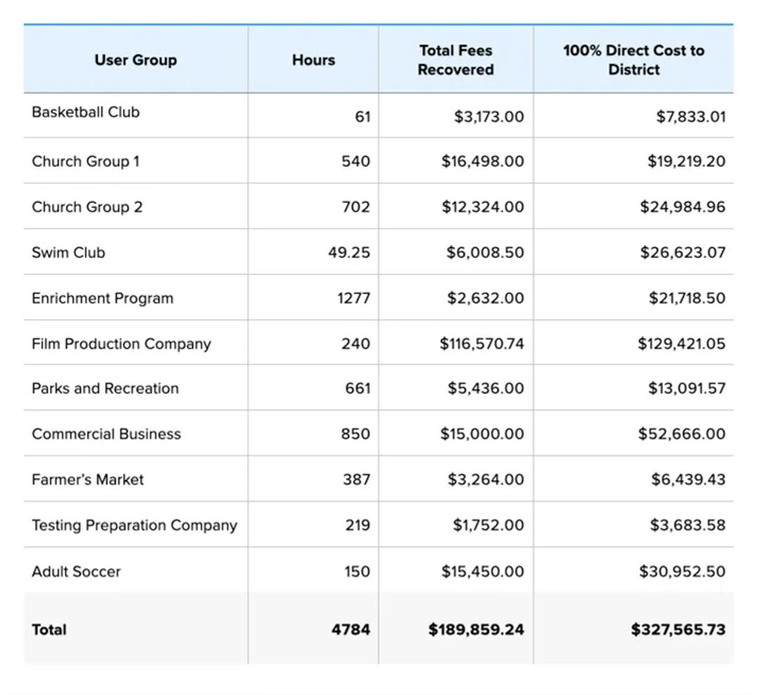 Utilization and cost analysis broken down by community user group