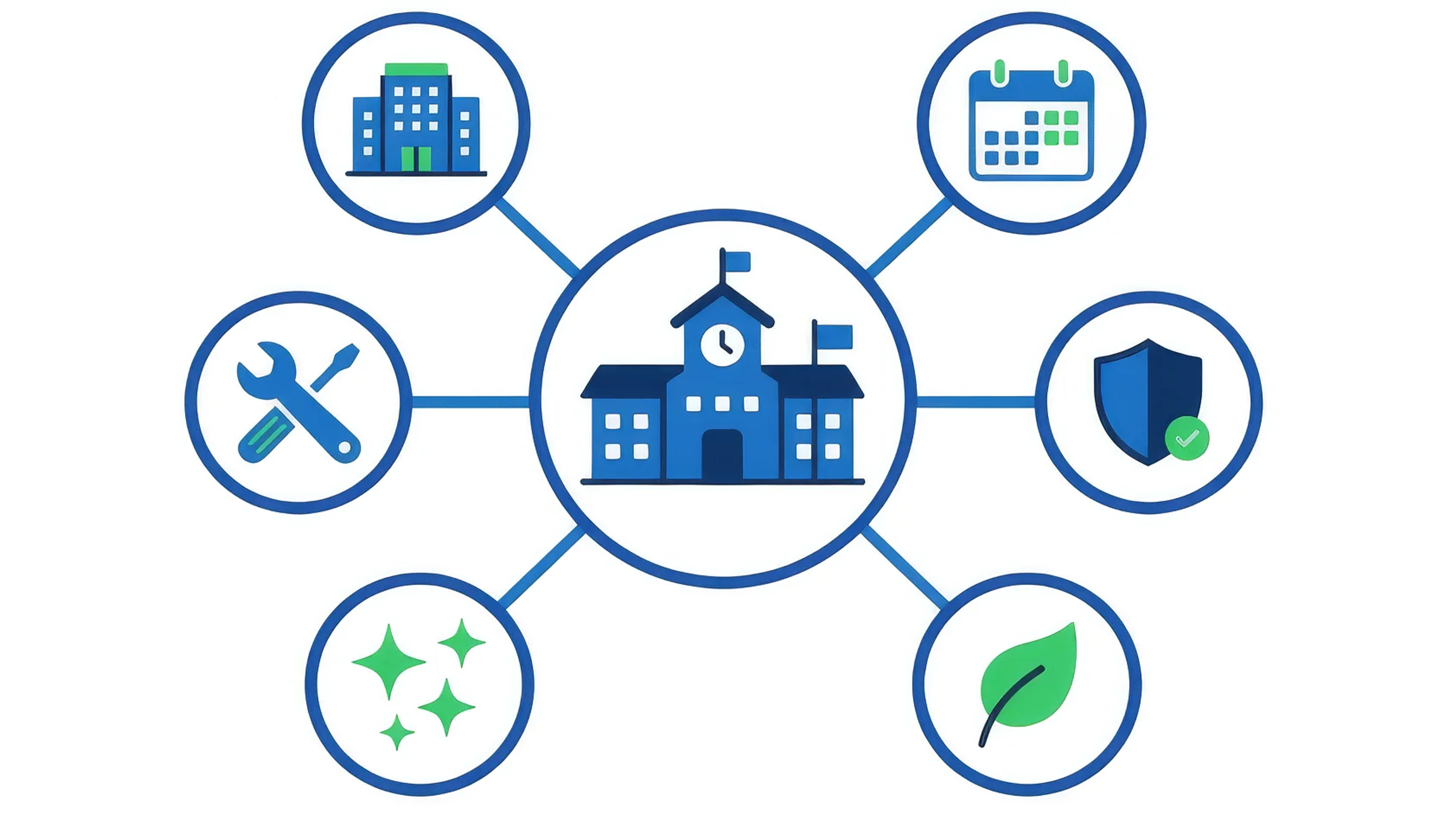 Hub-and-spoke diagram showing a school campus connected to maintenance, scheduling, safety, sustainability, custodial, and asset management
