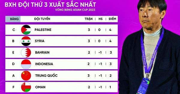 Hành trình chinh phục Asian Cup 2023: Bài học từ những đội thứ ba xuất sắc