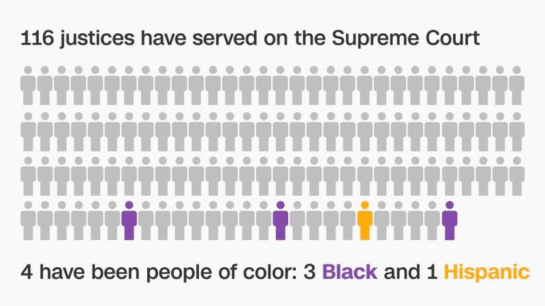 The Evolution of Diversity on the Supreme Court: A Historical Overview