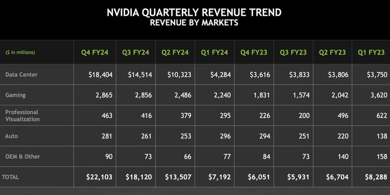 Nvidia revenue report