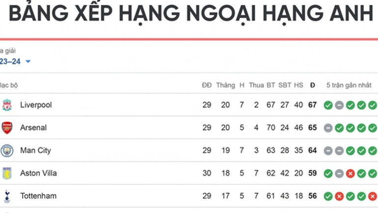 Nhìn lại hành trình vô địch kịch tính của Liverpool trong Ngoại hạng Anh