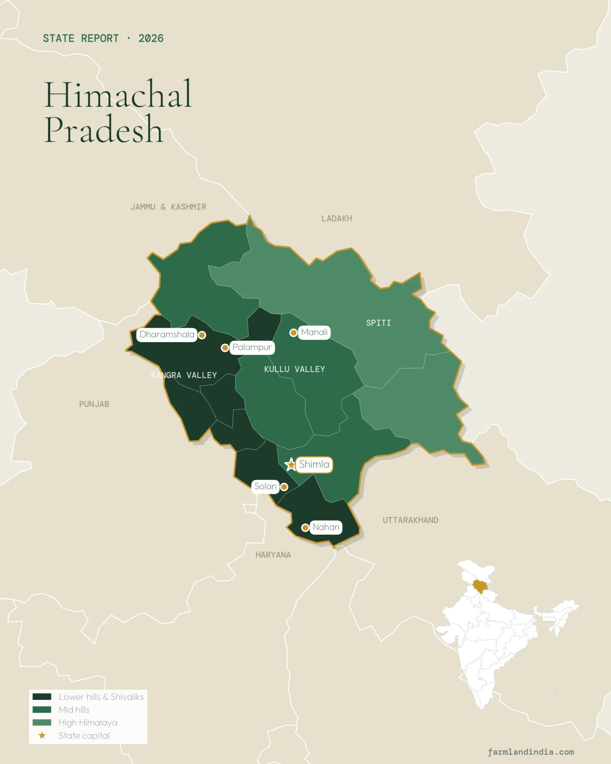 Map of Himachal Pradesh showing the lower hills and Shivaliks, the mid hills and the high Himalaya, with Shimla, Dharamshala, Manali, Solan, Palampur and Nahan marked.