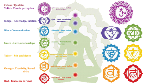 7 chakras image