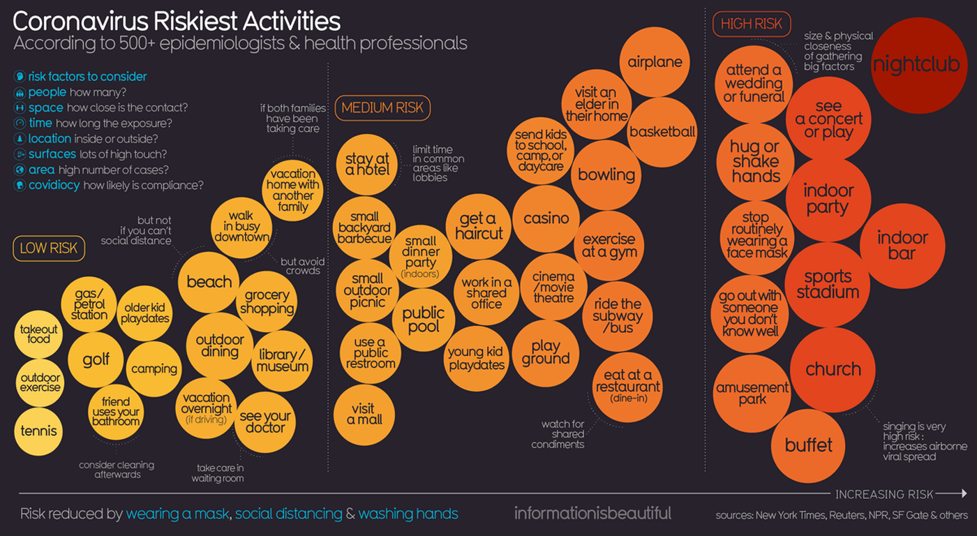 Coronavirus Covid19 Riskiest Activities Infographic