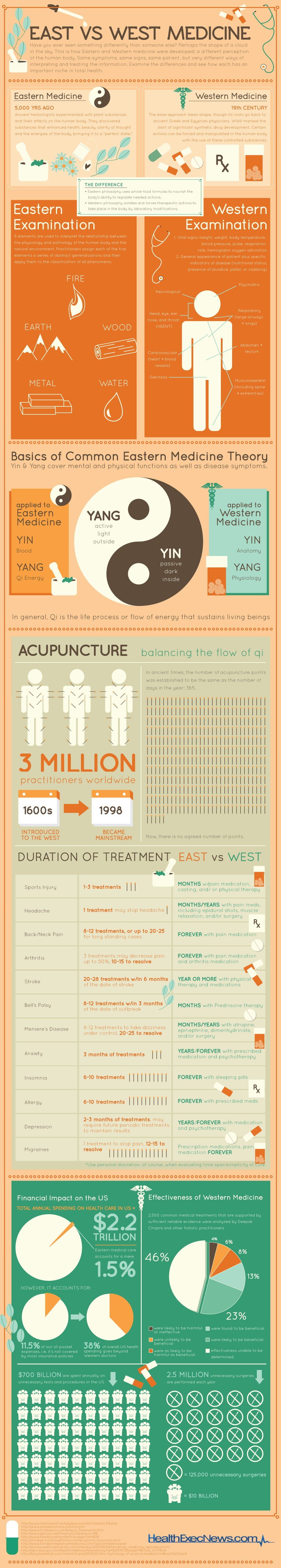East Vs West Medicine Infographic 1