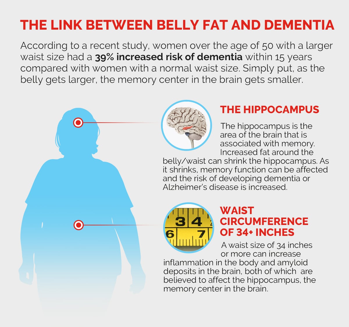 Belly Fat And Dementia Infographic