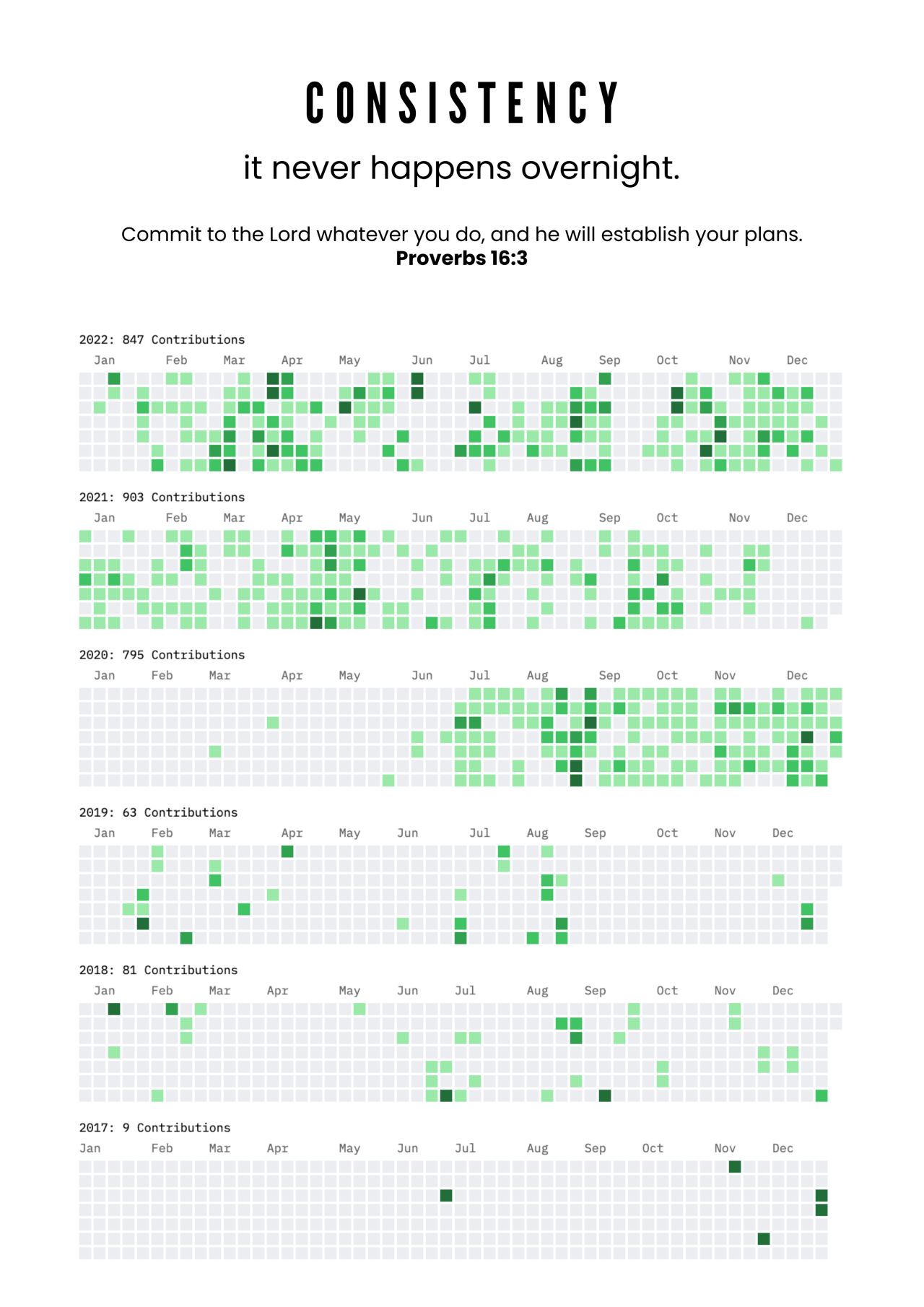 My GitHub commit history showing lots of late night activity