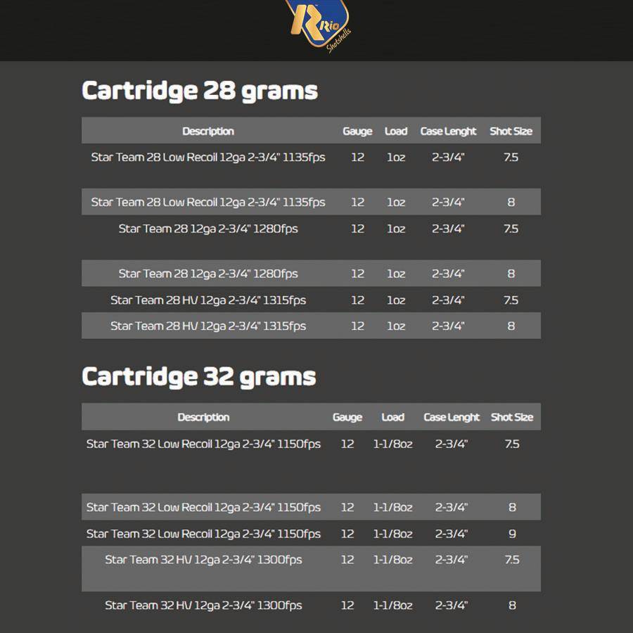 Rio Star Team EVO Shotgun Ammo 32 Low Recoil 12ga 2-3/4" 1150fps 1-1/8oz 8 Shot 25/ct - Image 8