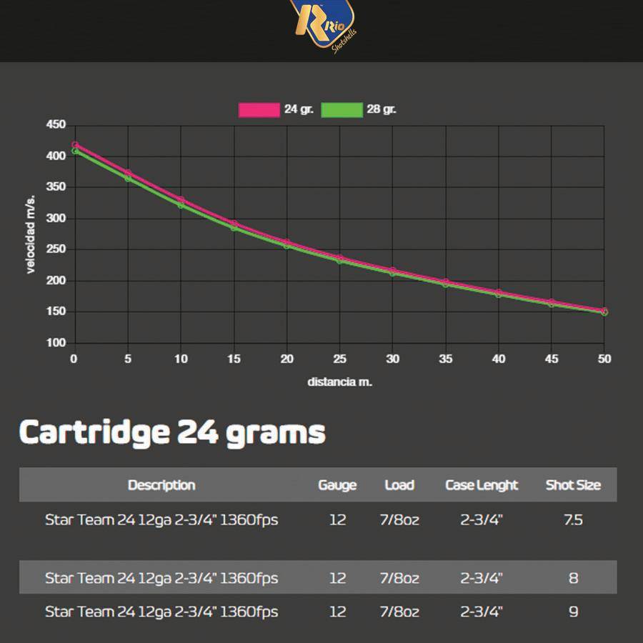 Rio Star Team EVO Shotgun Ammo 32 Low Recoil 12ga 2-3/4" 1150fps 1-1/8oz 8 Shot 25/ct - Image 7