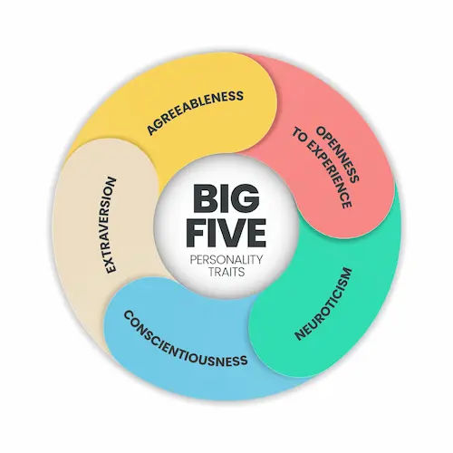 Big Five Personality Traits (Credit: Simply Psychology) - Team Building Personality Test Singapore