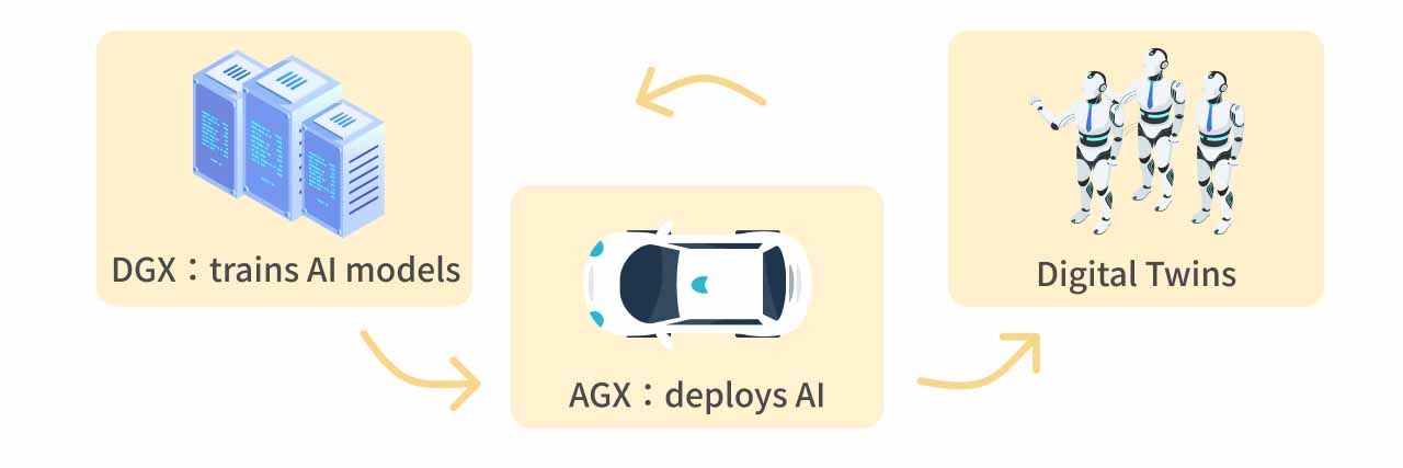 Illustrator of the concept of three computing systems: DGX, AGX, and Digital Twins.