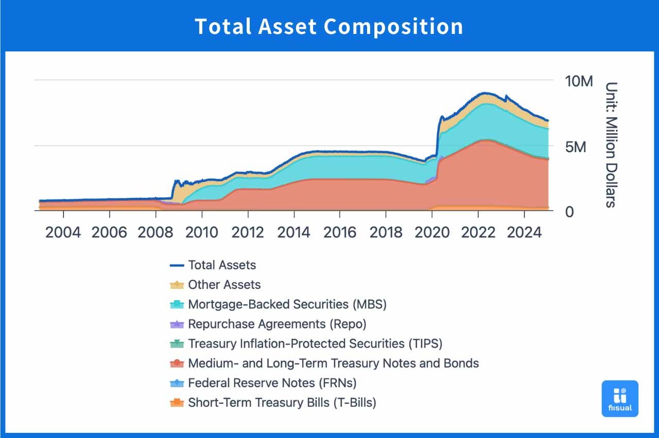 Fed’s Asset Structure