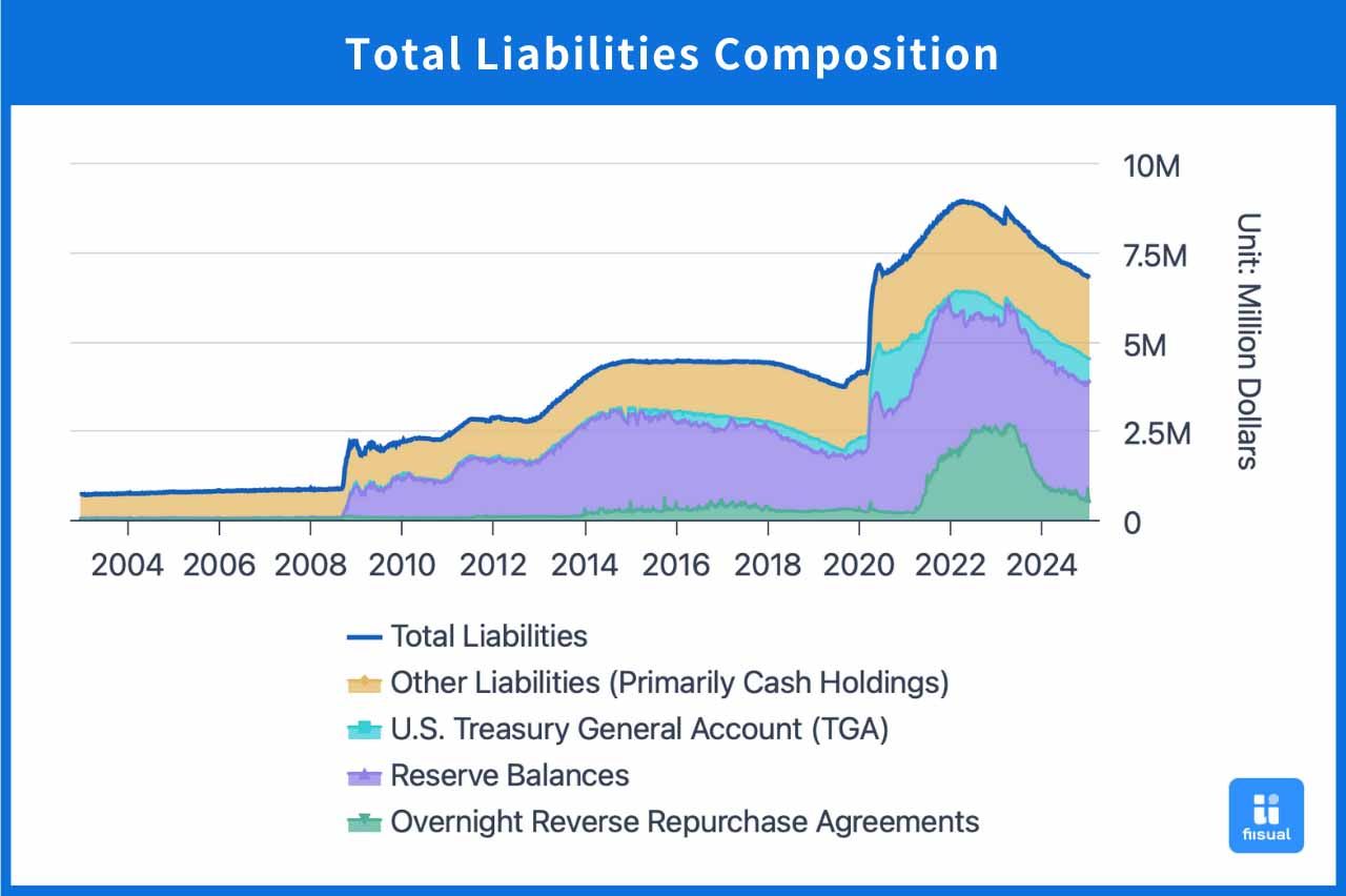 Fed’s Liability Structure