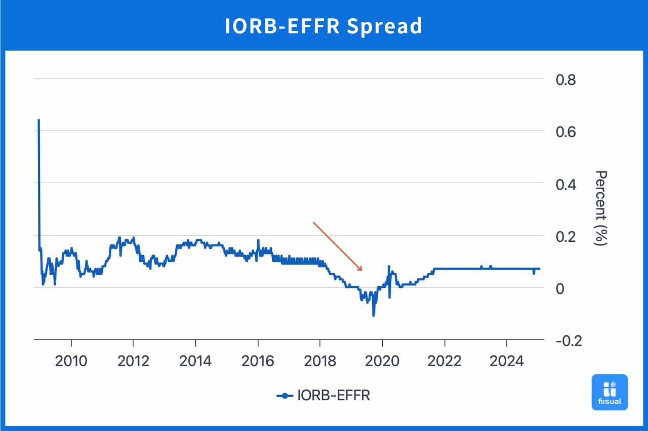 Chart of IORB-EFFR spread.
