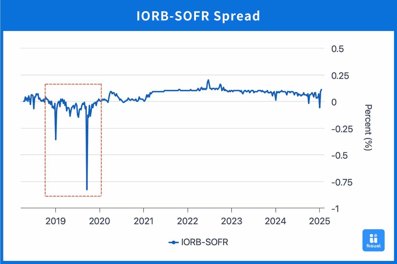 Chart of IORB-SOFR spread.