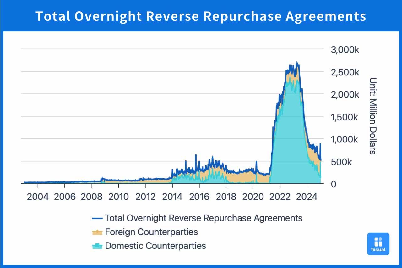 Chart of ON RRP.