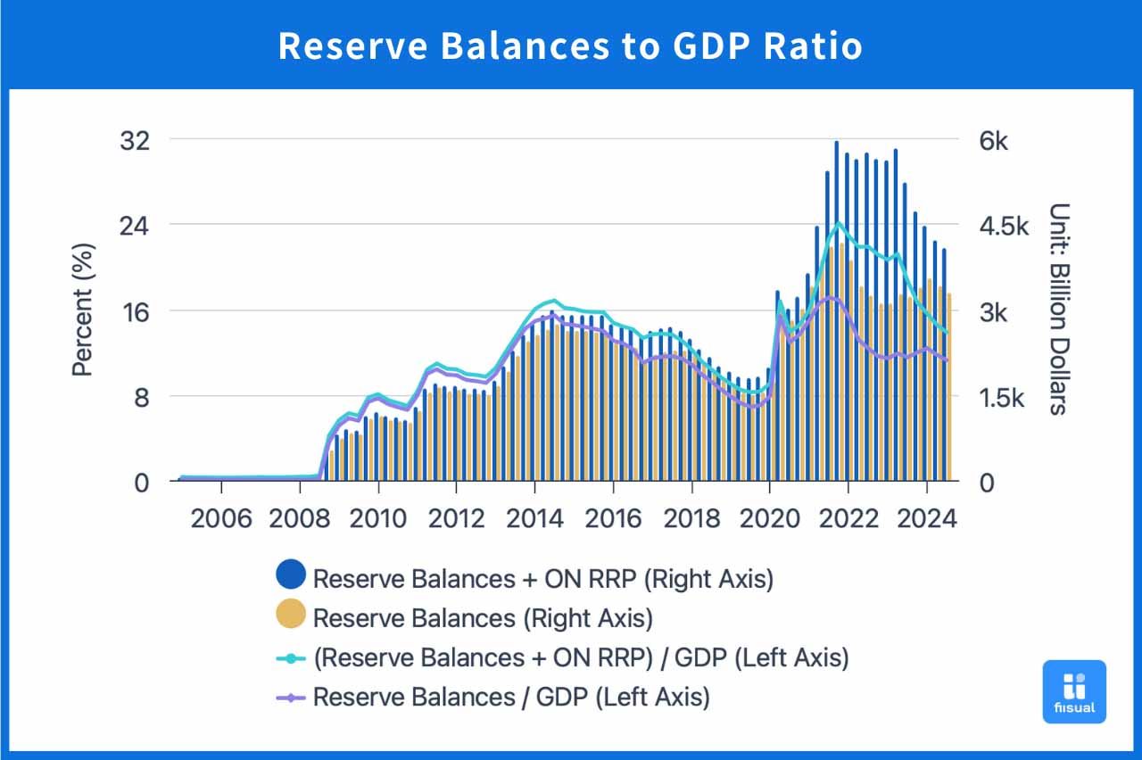 Chart of Reserves-to-GDP Ratio.