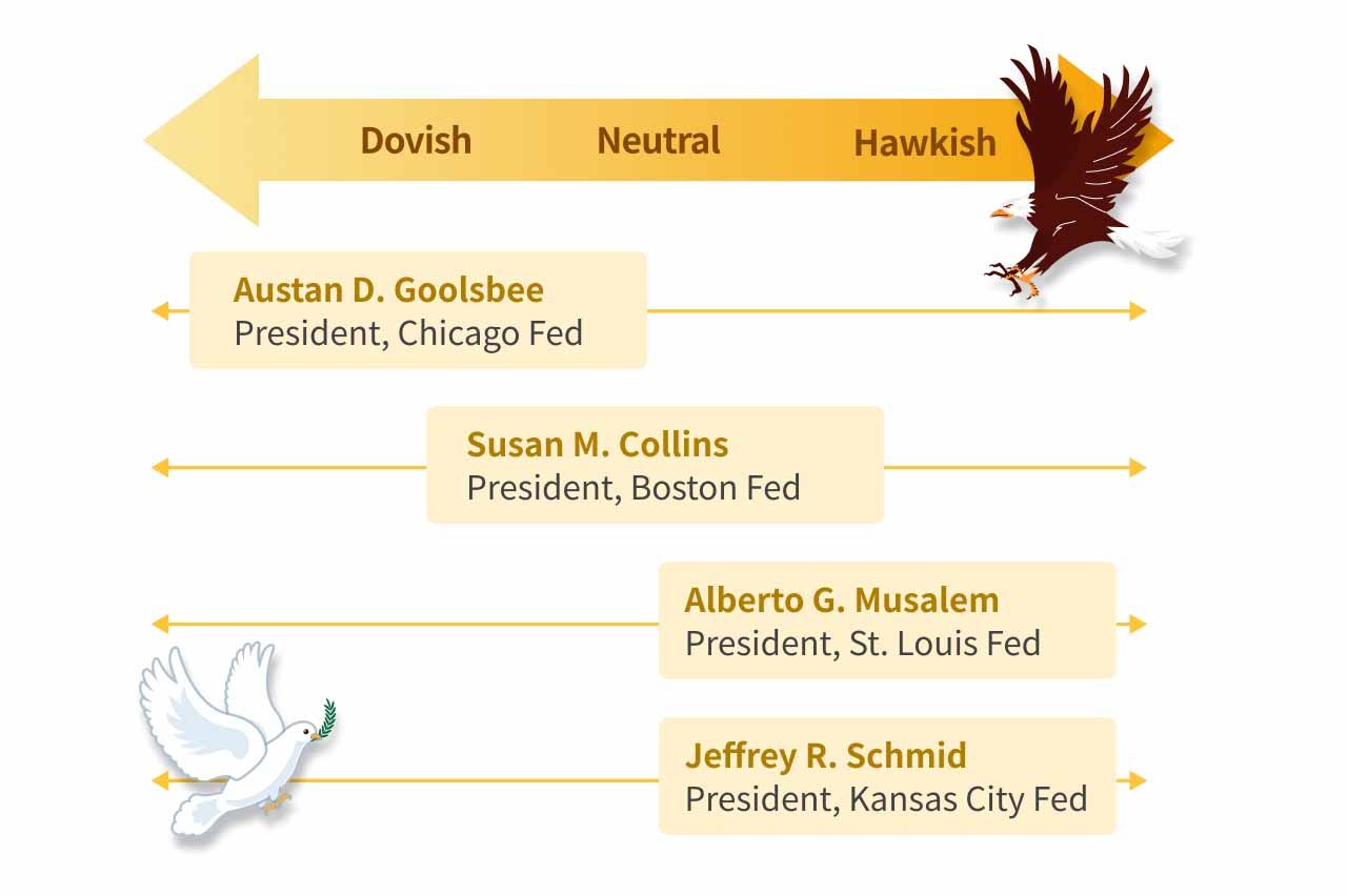 Diagram showing the stance distribution of 2025 FOMC voting members.