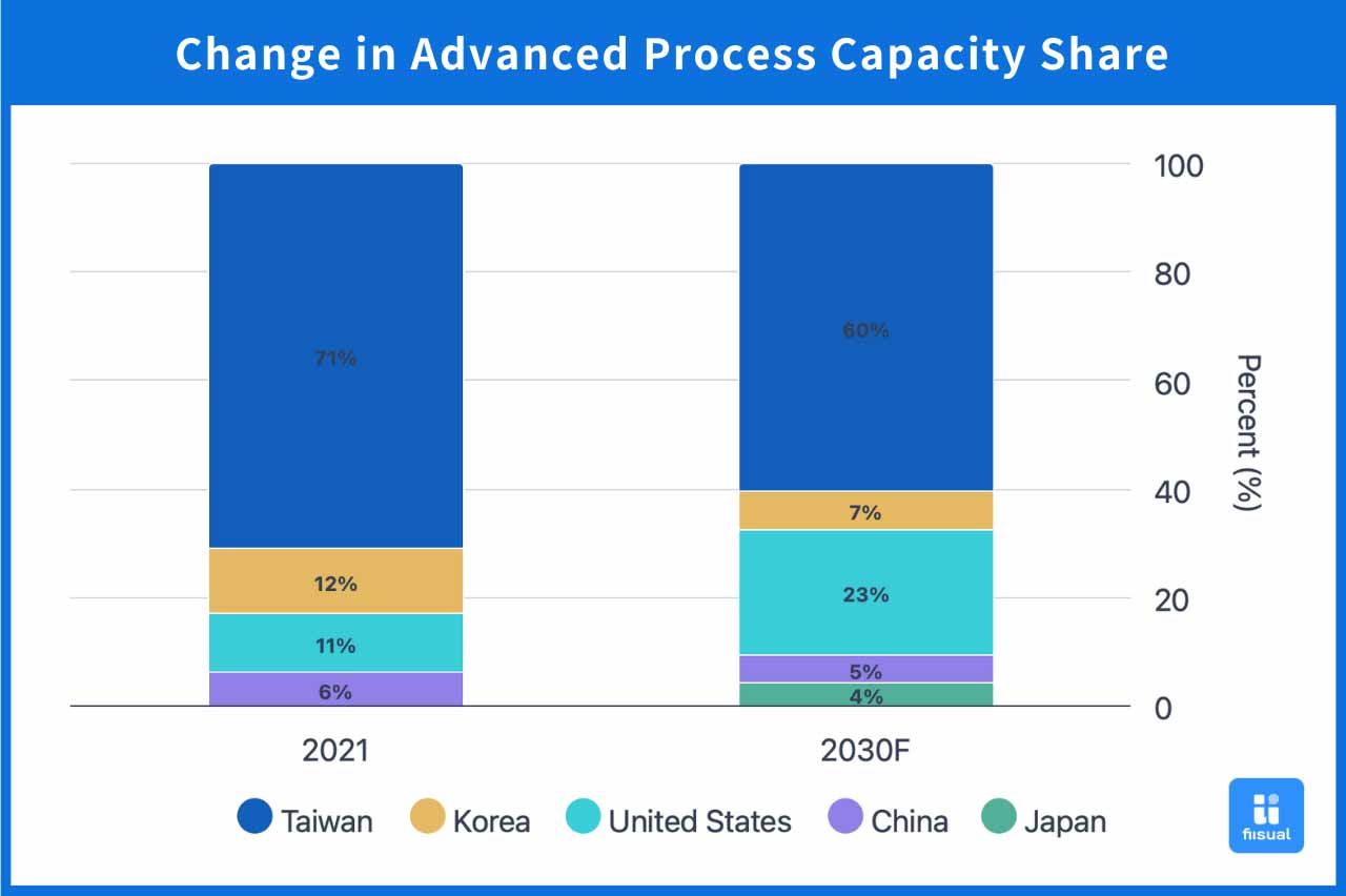 Chart showing changes in the global market share of advanced semiconductor manufacturing processes.