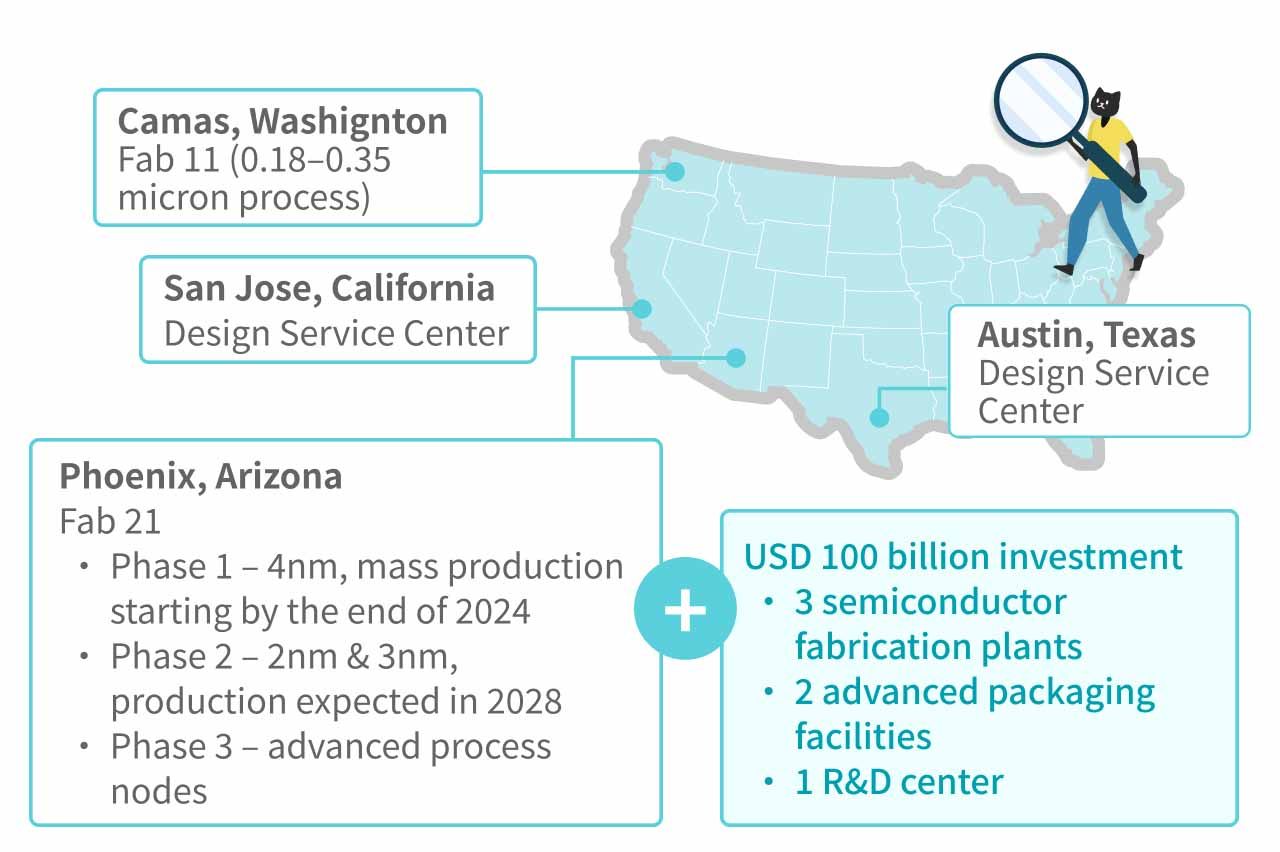 Illustrator of TSMC’s U.S. plant expansion plan. 