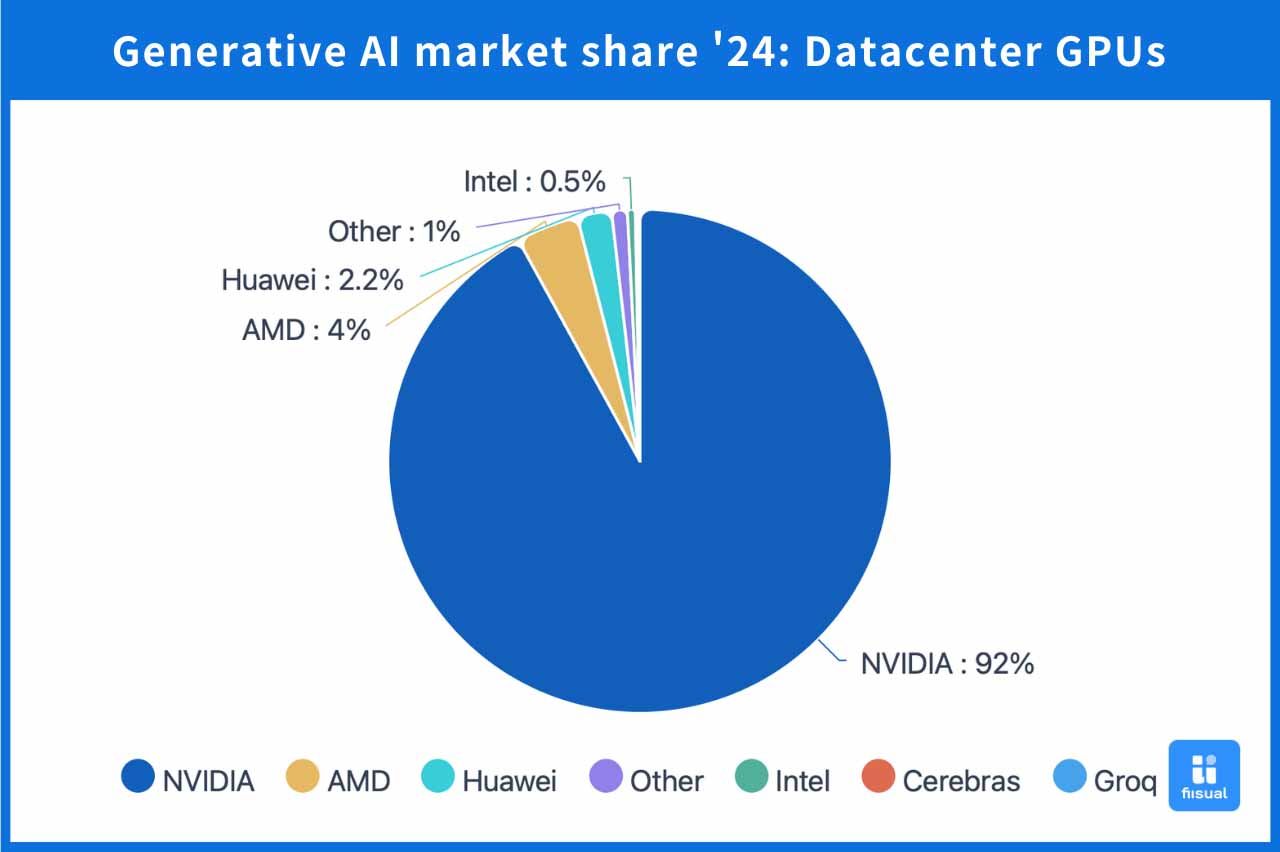 2024 Generative AI GPU Market Share
