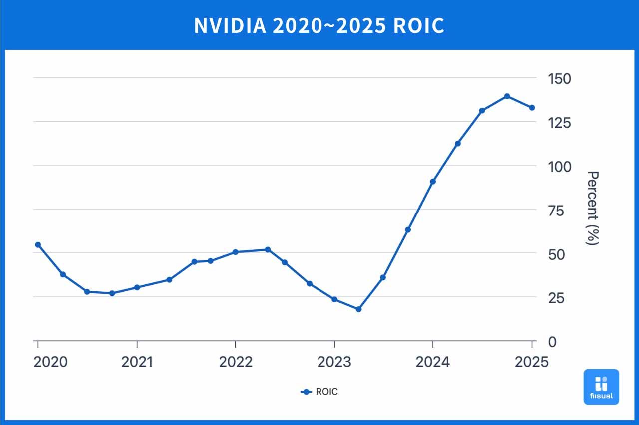 Chart of NVIDIA’s ROIC from 2020 to 2025. 