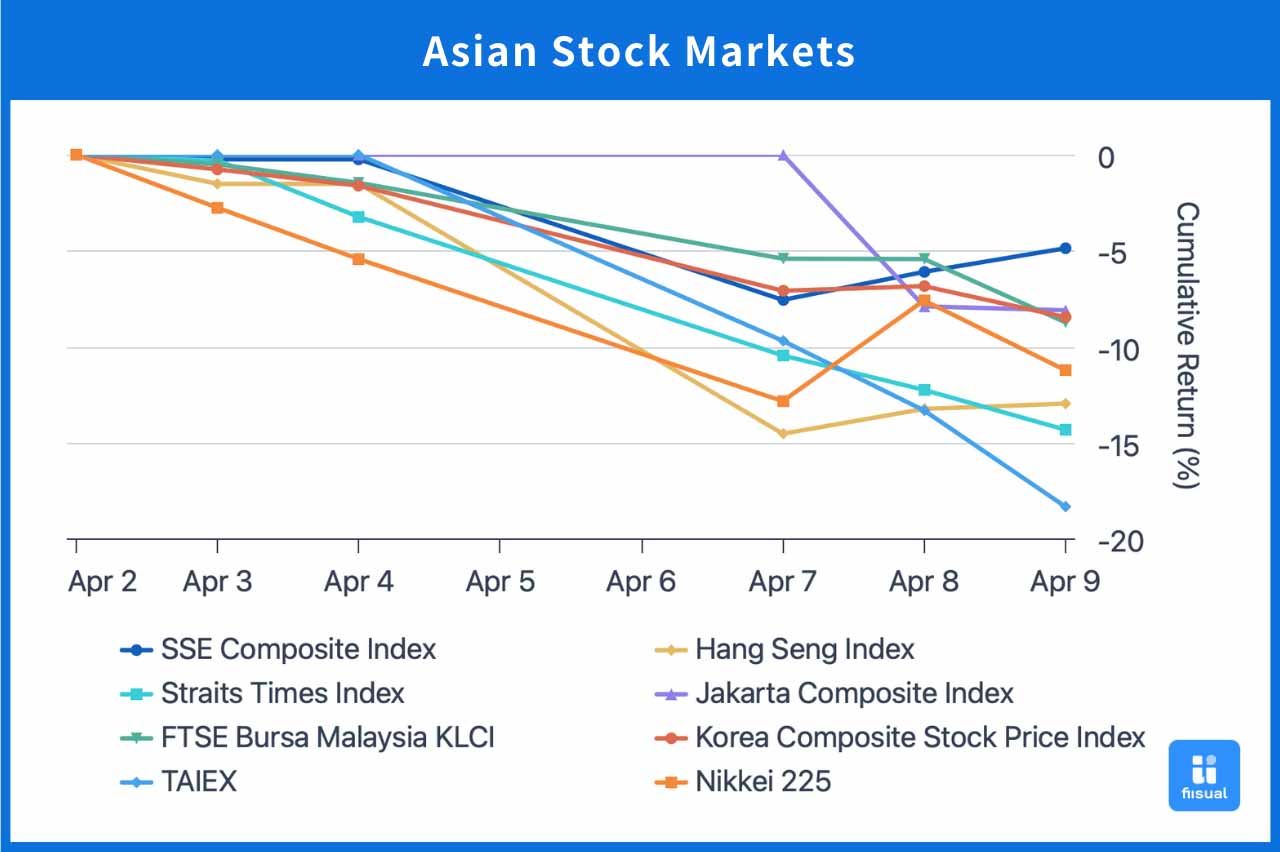 Asian stock market line chart as of April, 2025.