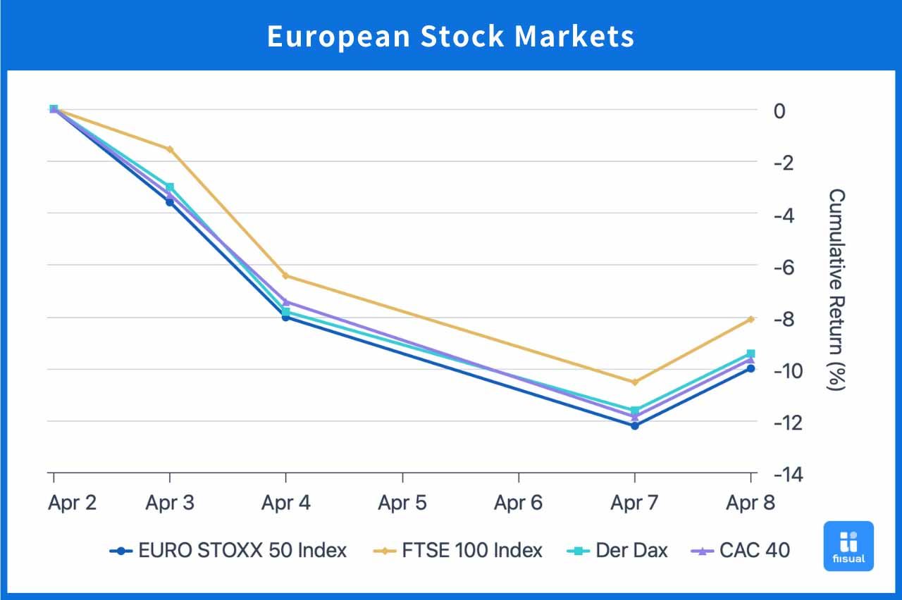 European stock market line chart as of April, 2025.