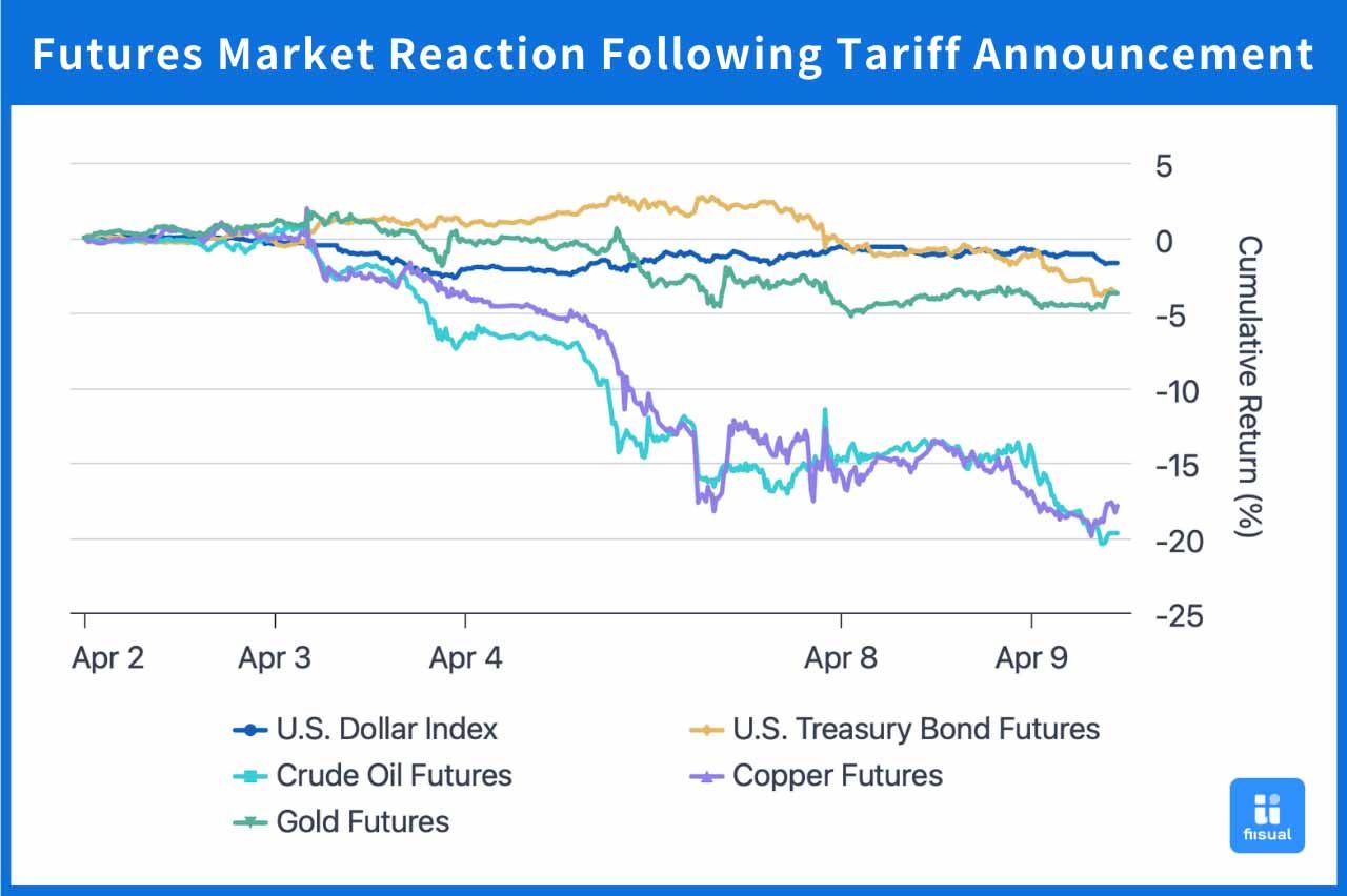 Reactions of Futures Market after Tariff announced.