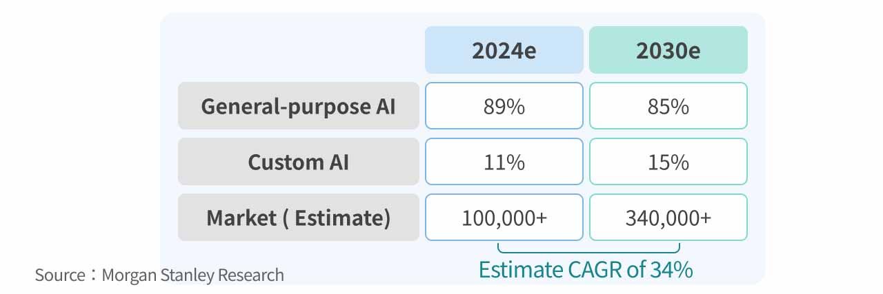 Market size forecast from Morgan Stanley.