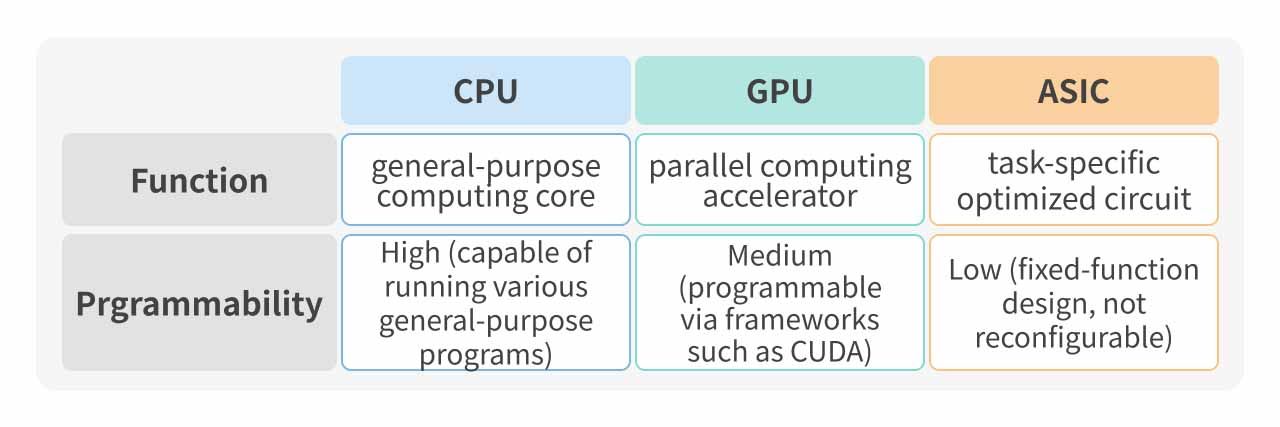 Comparison chart of CPU, GPU, and ASIC.