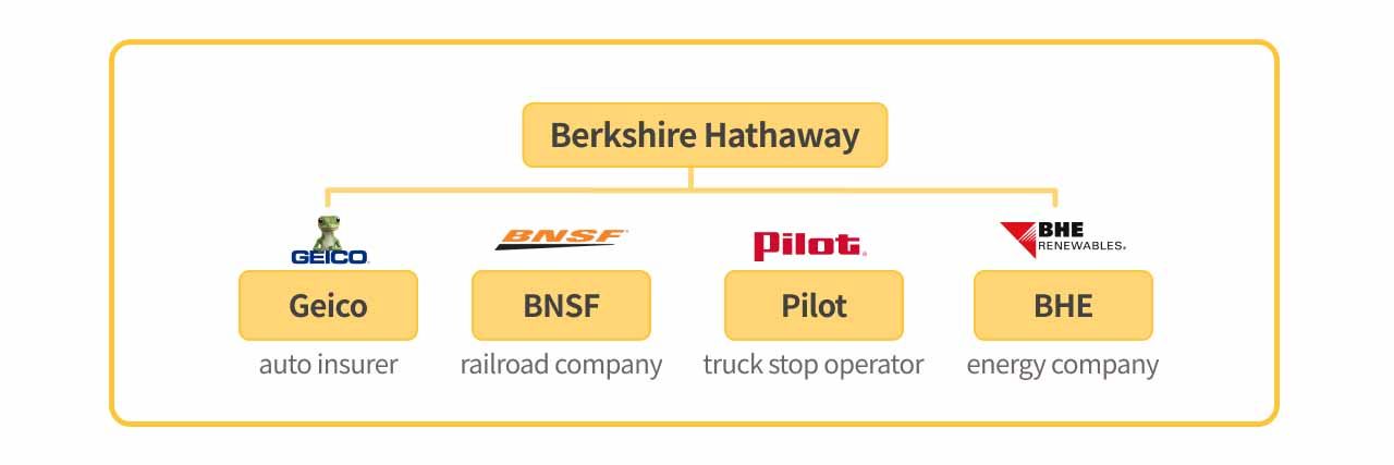 Organizational chart of Berkshire Hathaway Holdings.