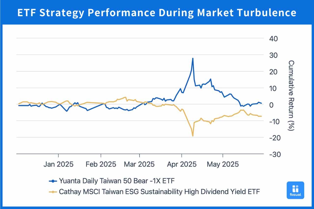 Comparison Chart of ETF Strategies During Market Volatility.