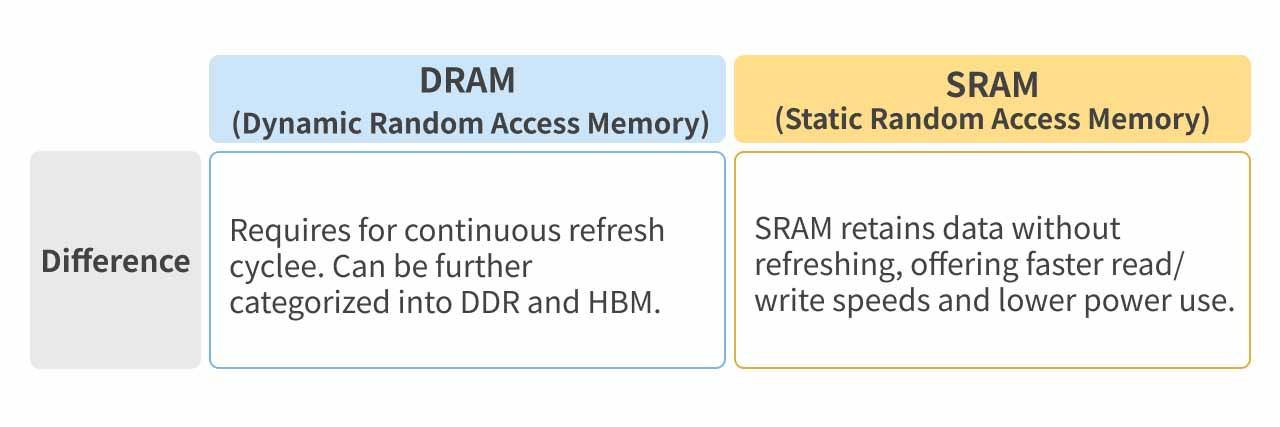 Comparison of Dynamic and Static Random Access Memory.