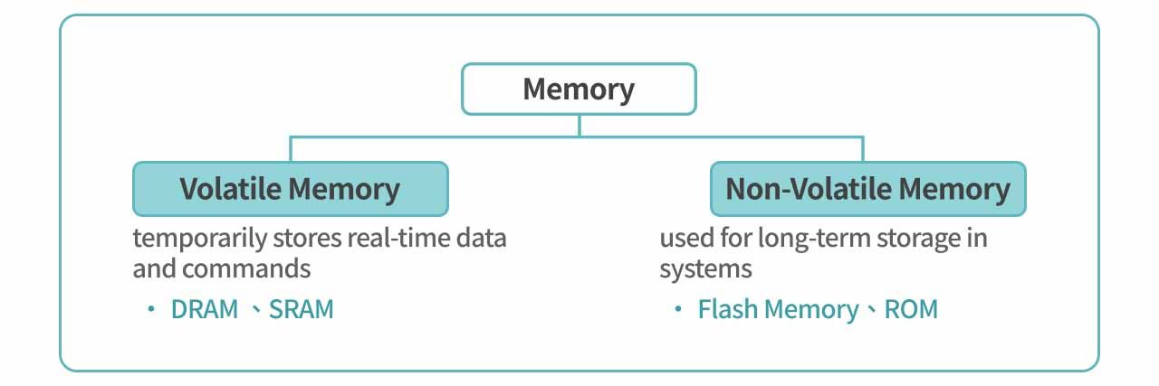 Diagram of Memory Categories.