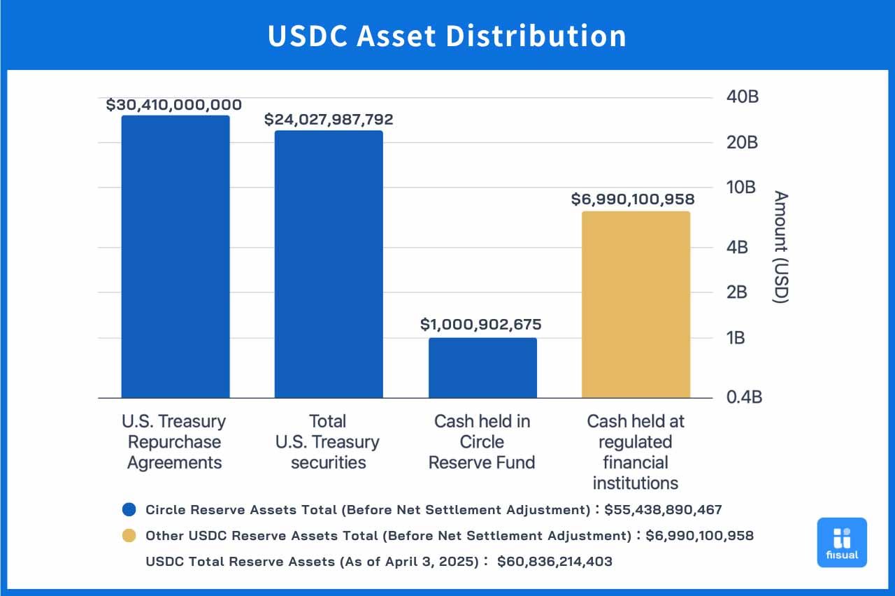 Picture of USDC Asset Allocation