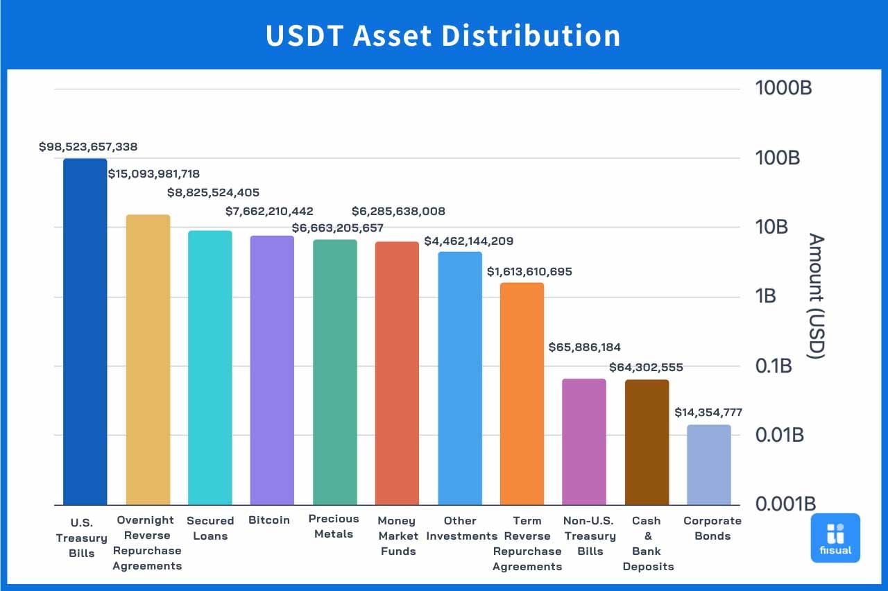 Picture of USDT Asset Allocation