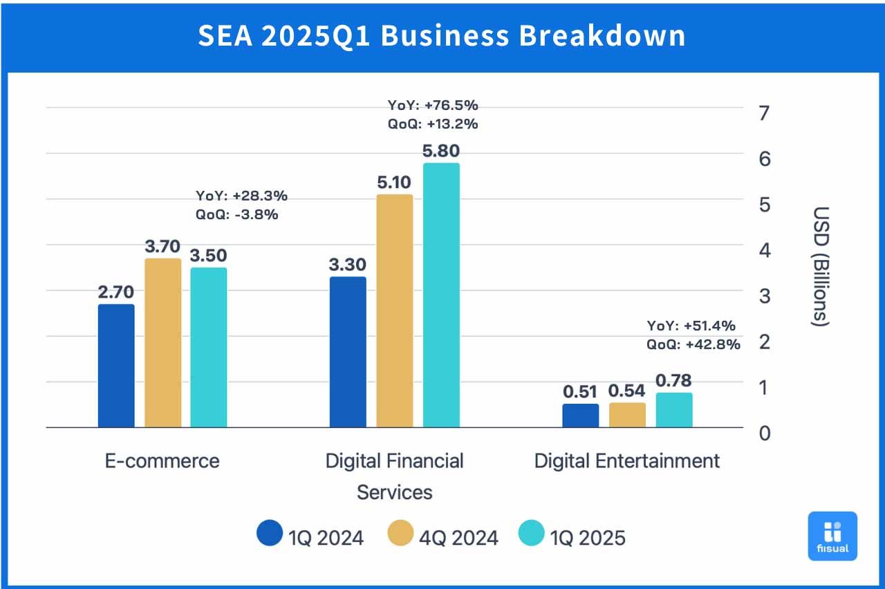Historical Revenue Breakdown of Sea Limited by Business Segment