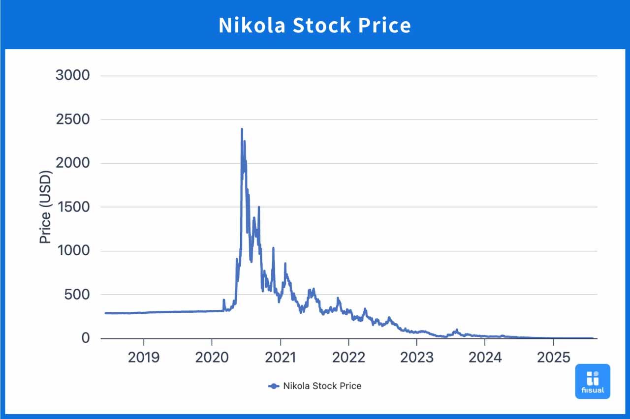 Nikola Stock Price Chart.
