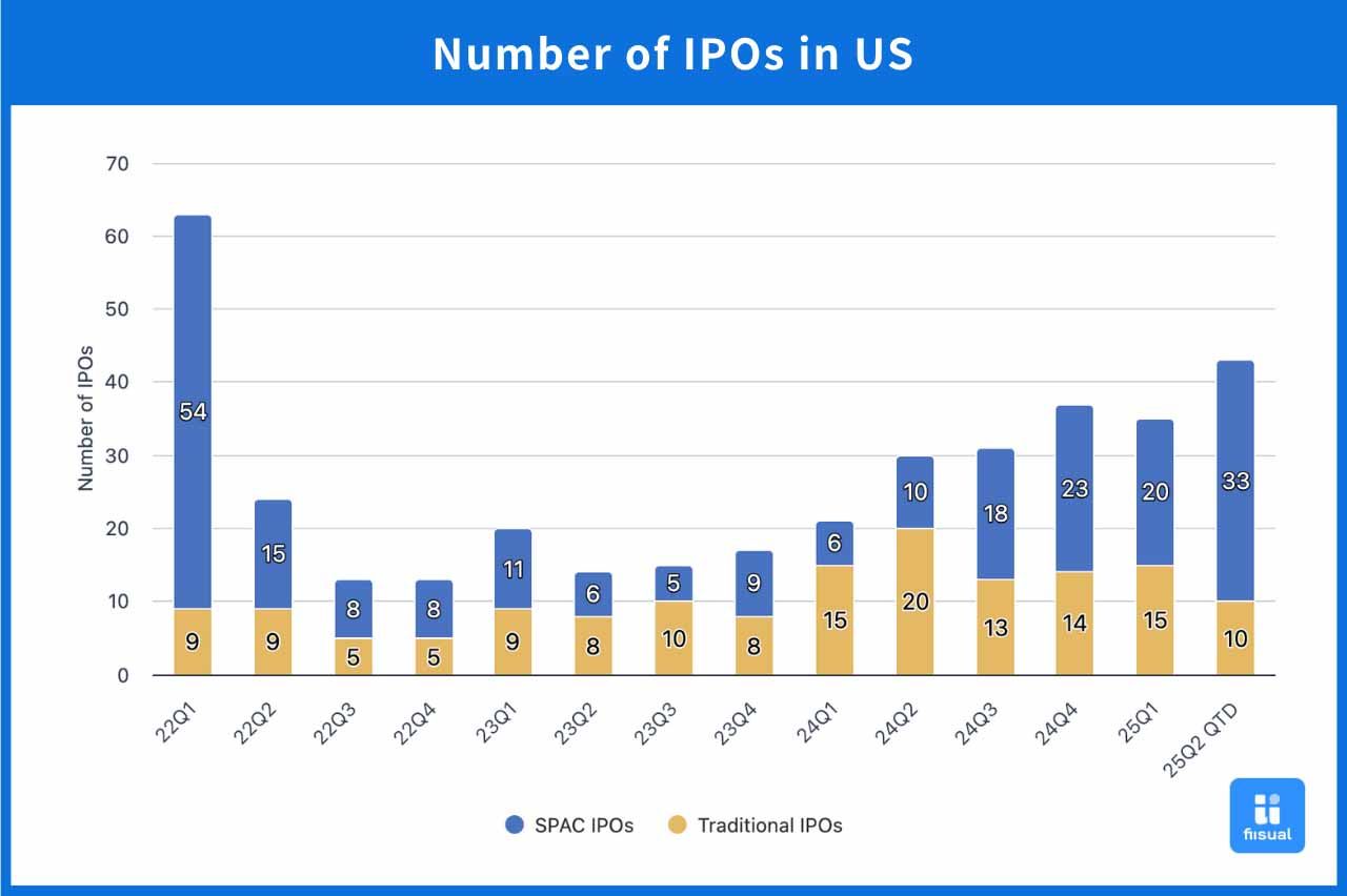 Chart of the number of SPACs and traditional IPOs in the U.S.