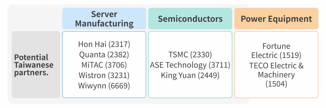 Illustrative chart of Taiwanese companies potentially benefiting from the Stargate initiative.