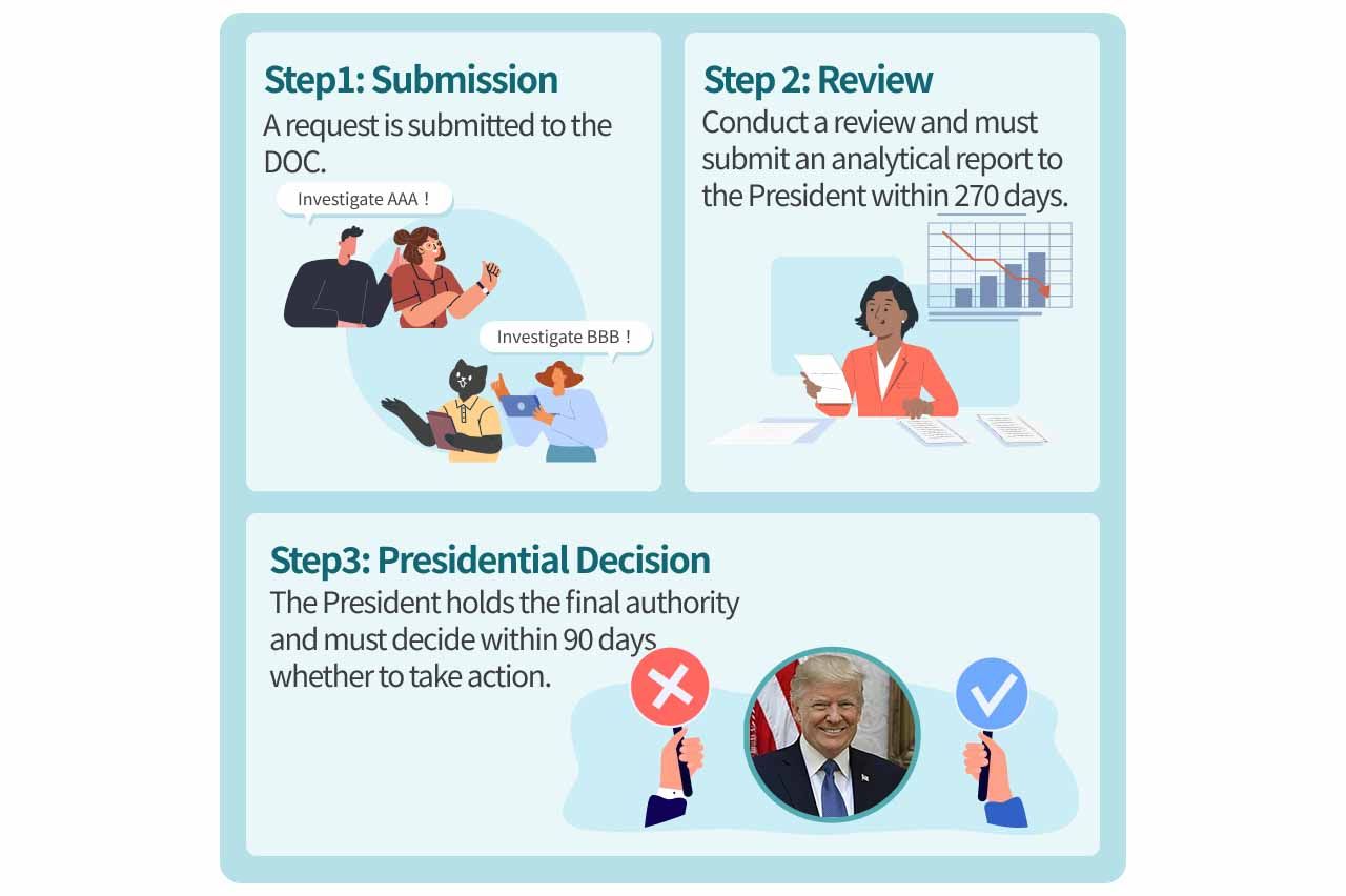Illustration of the Section 232 Investigation Process.