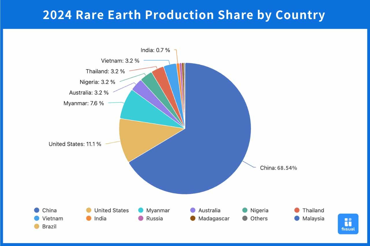 2024 Rare Earth Production Share Chart.