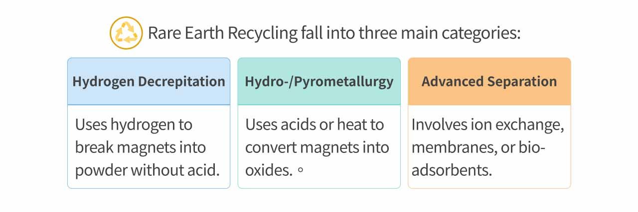 Illustration of Rare Earth Recycle Category.