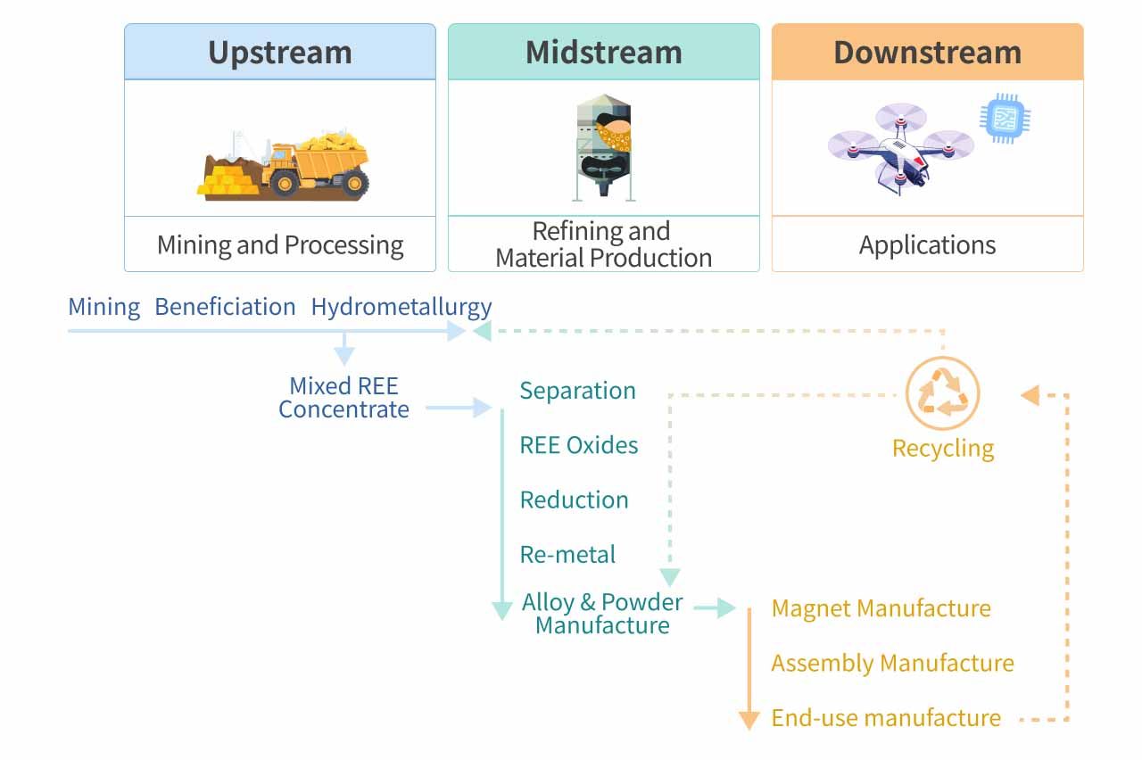 Illustration of Rare Earth Supply Chain.