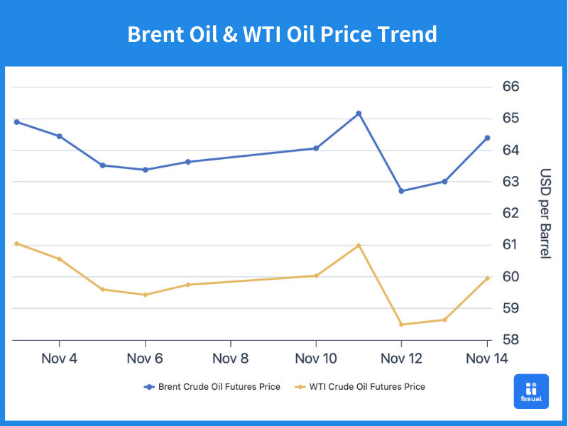 Crude Oil Price Change