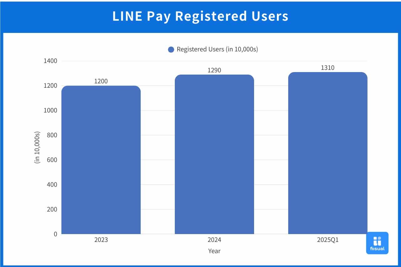 Illustration of Numbers of LinePay Registered Members.