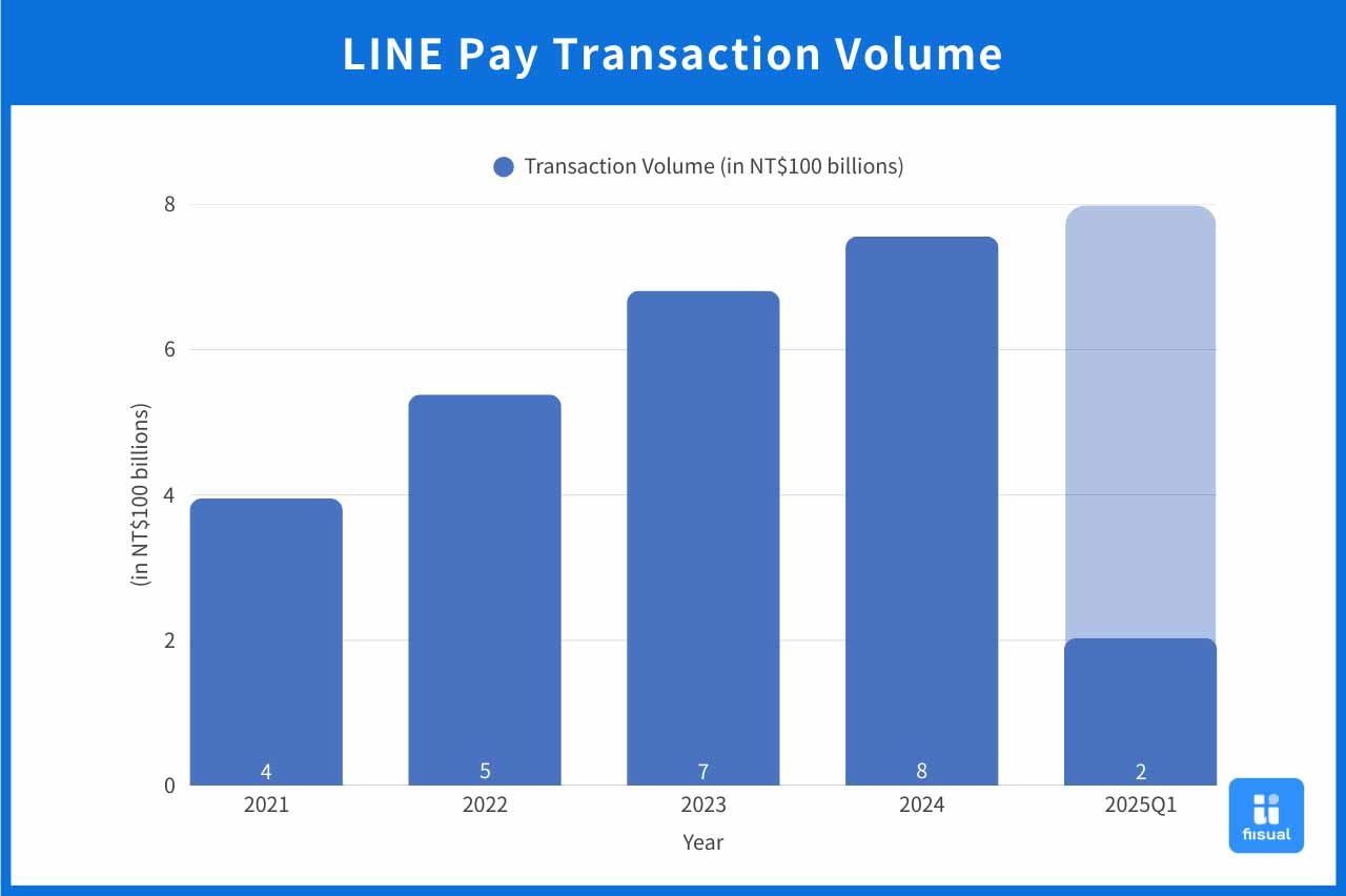 Illustration of LinePay trading volume.