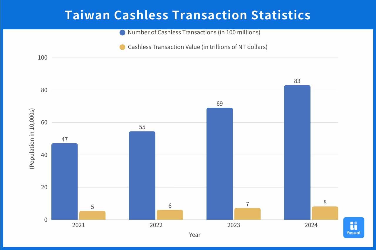 FSC Statistics on Cashless Transactions in Taiwan.